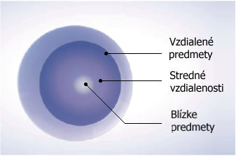 Mutlifokálne šošovky TopVue Air multifocal korugujúce presbyopiu