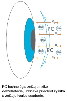 proclear-1-day-multifocal-pc-technology